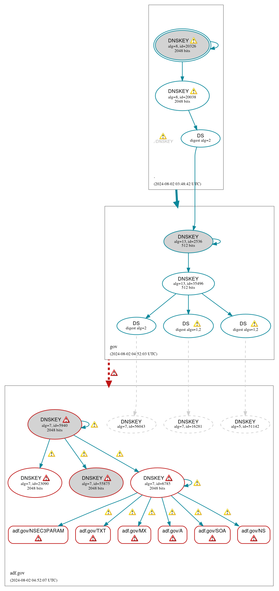 DNSSEC authentication graph