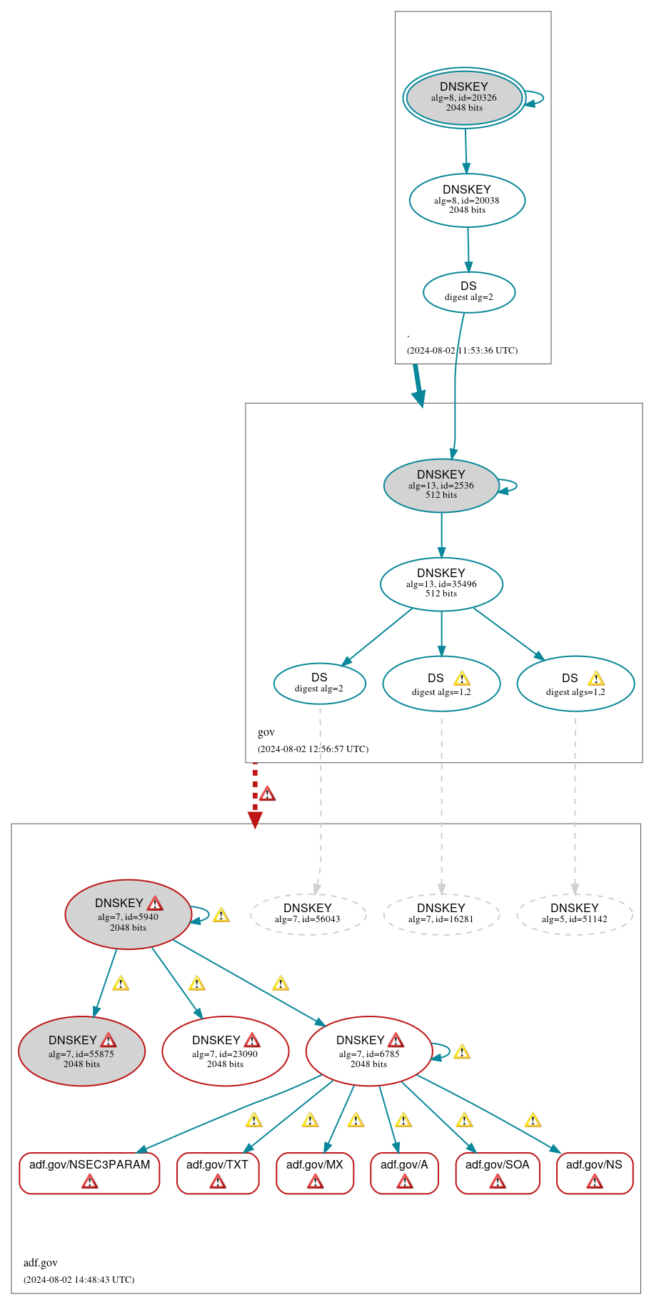 DNSSEC authentication graph