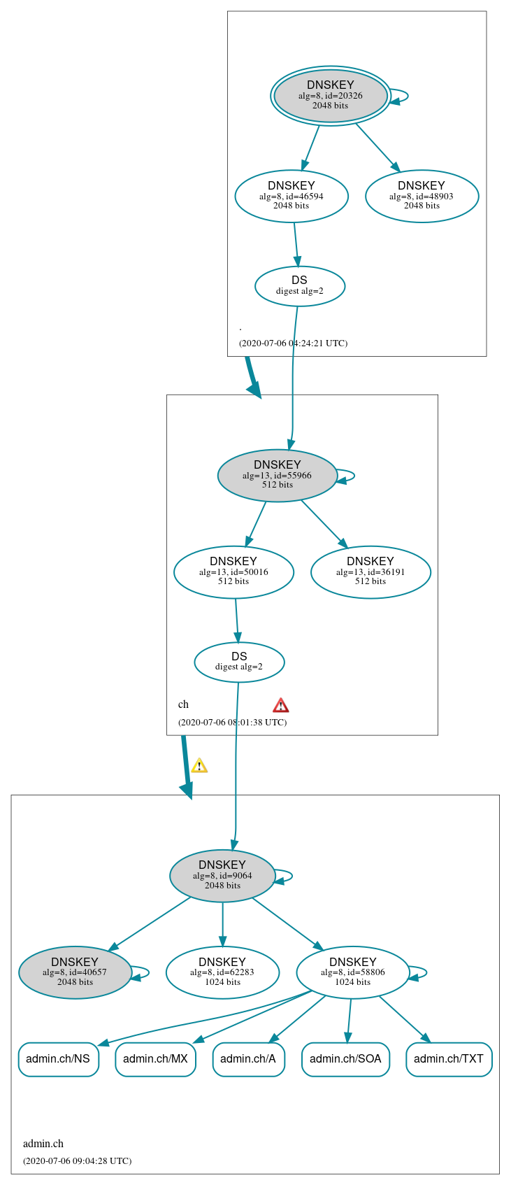 DNSSEC authentication graph