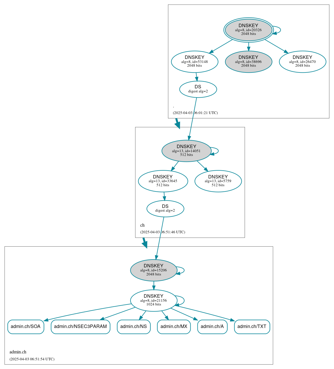 DNSSEC authentication graph