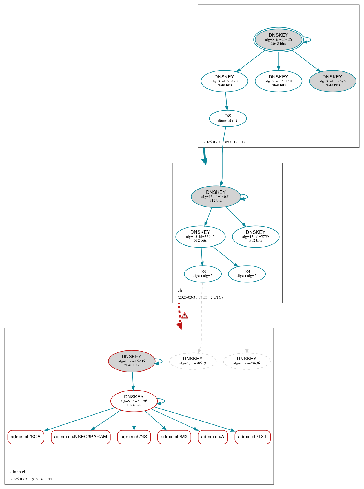 DNSSEC authentication graph