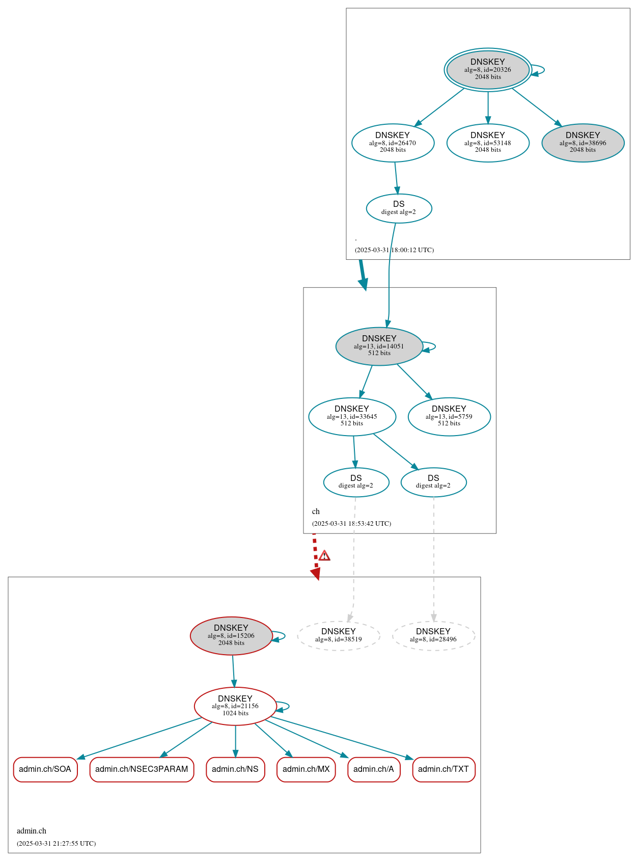DNSSEC authentication graph