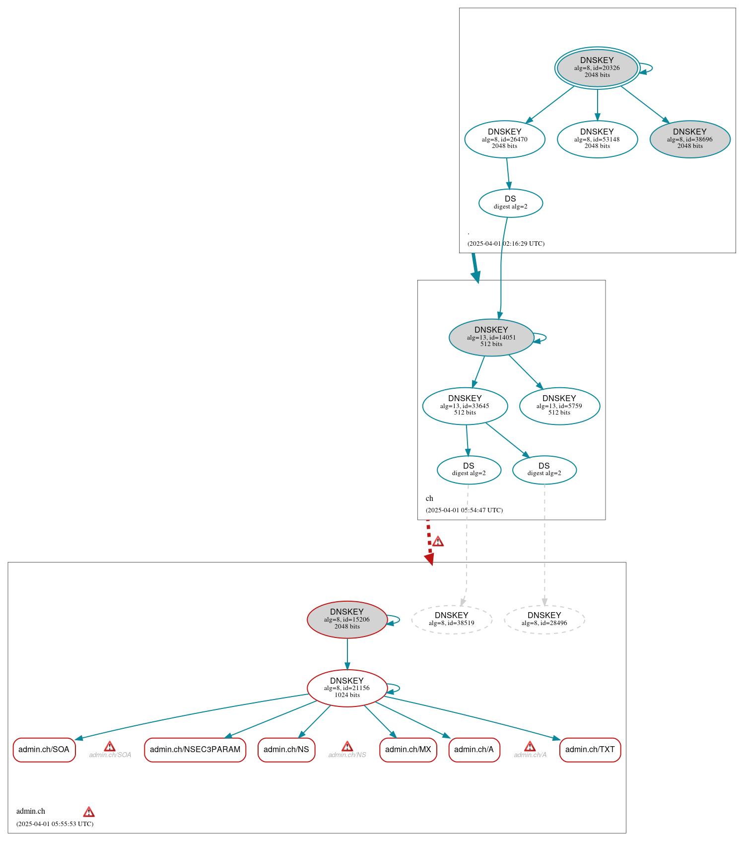 DNSSEC authentication graph