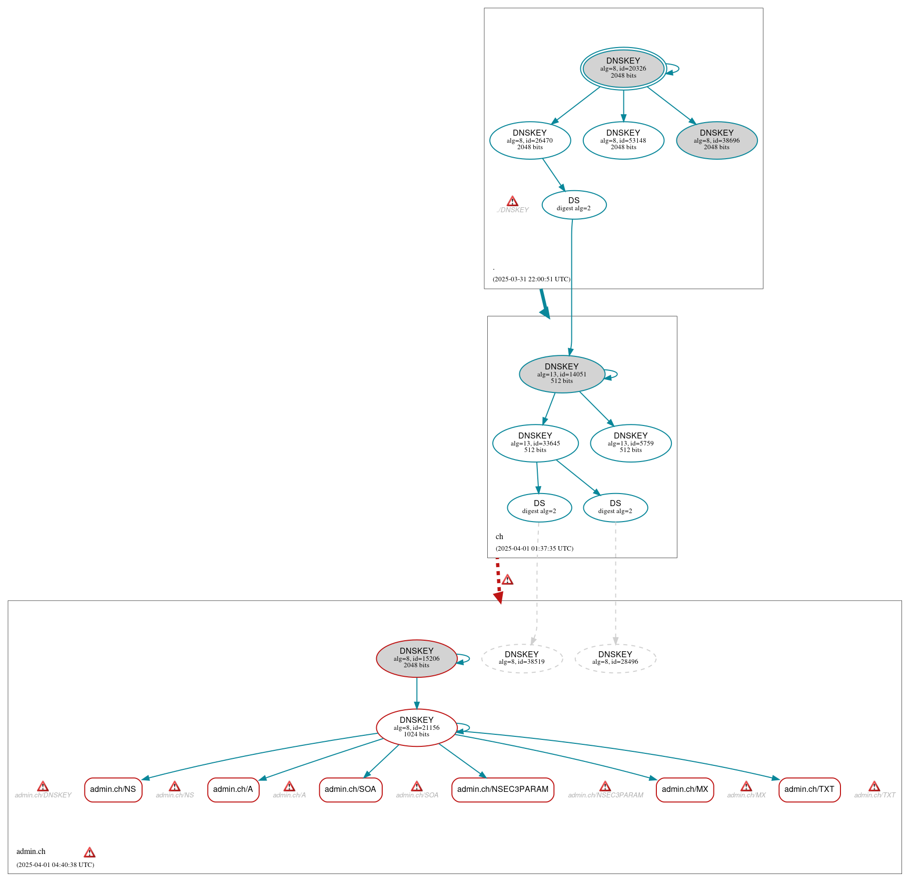 DNSSEC authentication graph