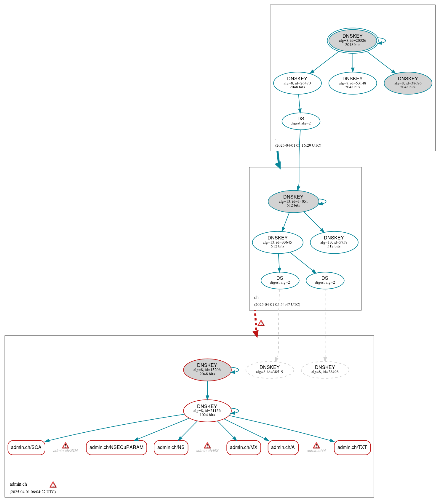 DNSSEC authentication graph