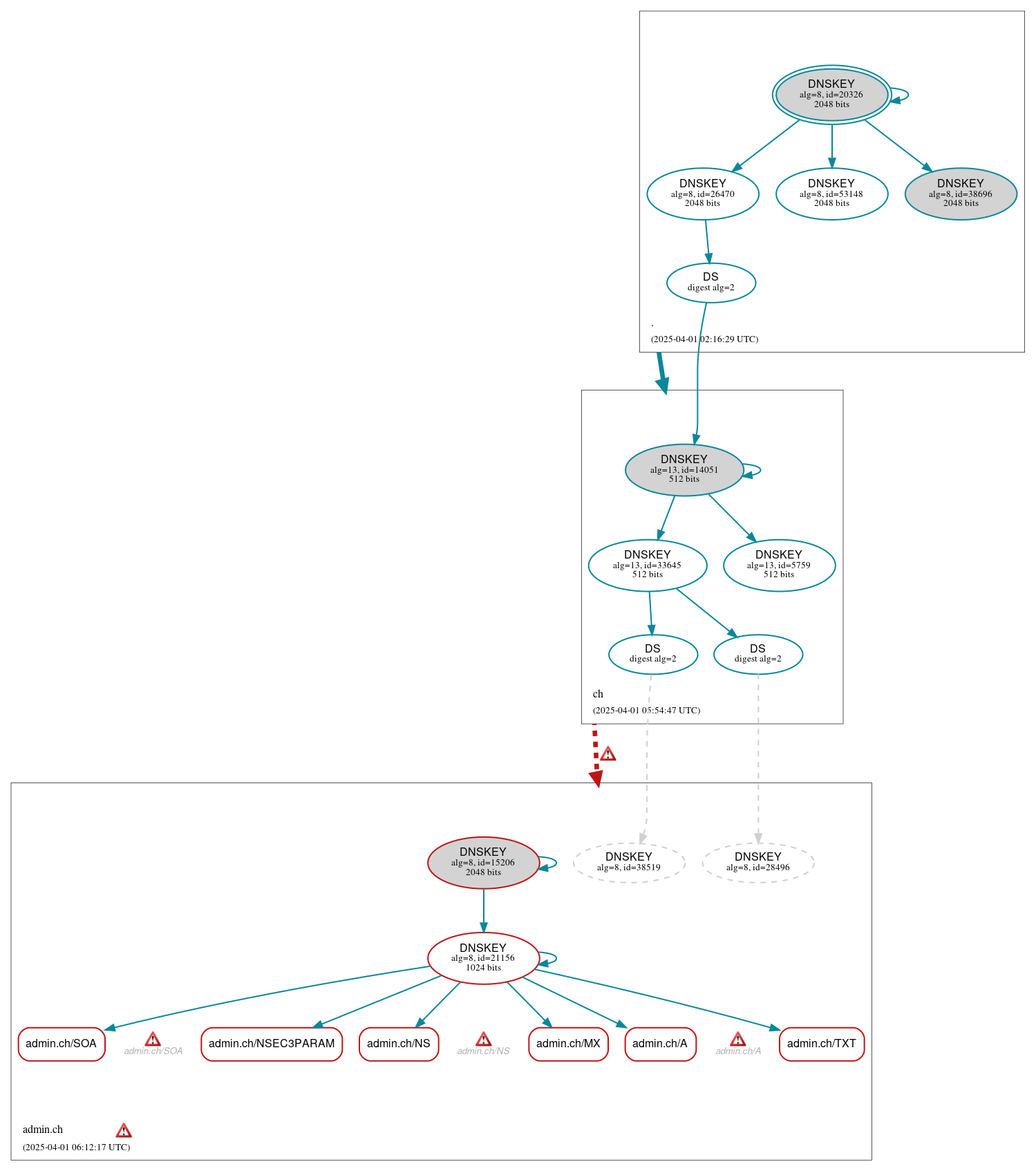 DNSSEC authentication graph