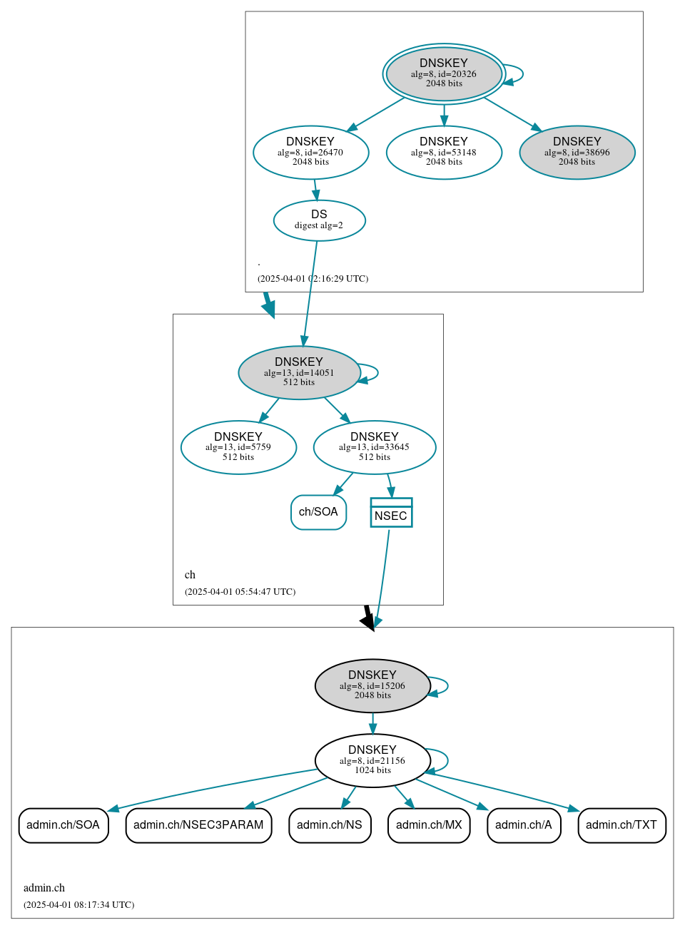 DNSSEC authentication graph