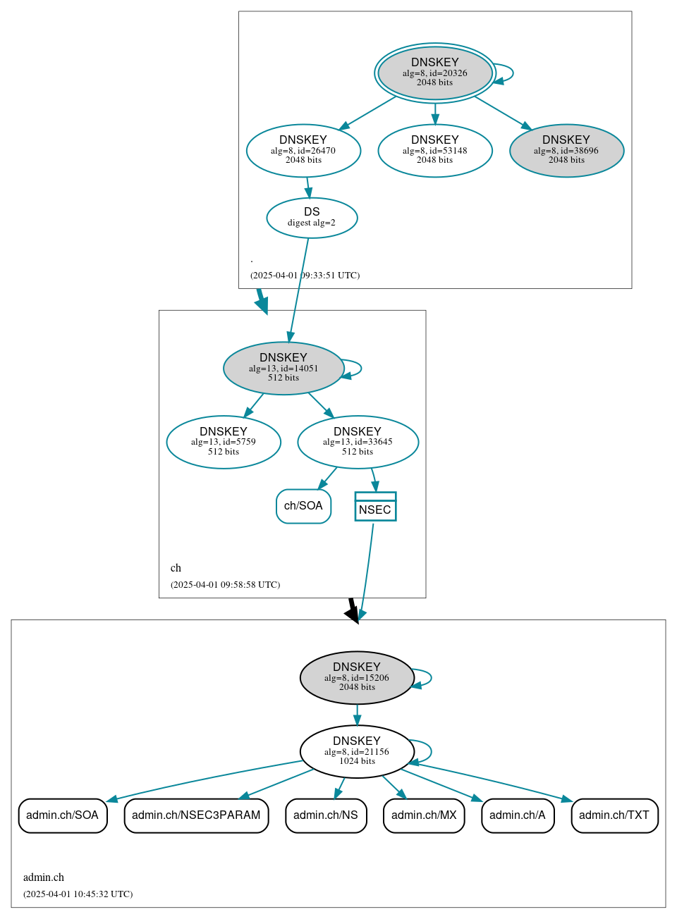 DNSSEC authentication graph