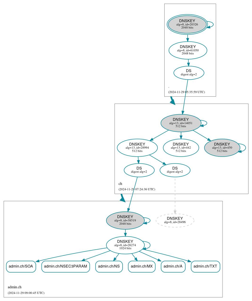 DNSSEC authentication graph