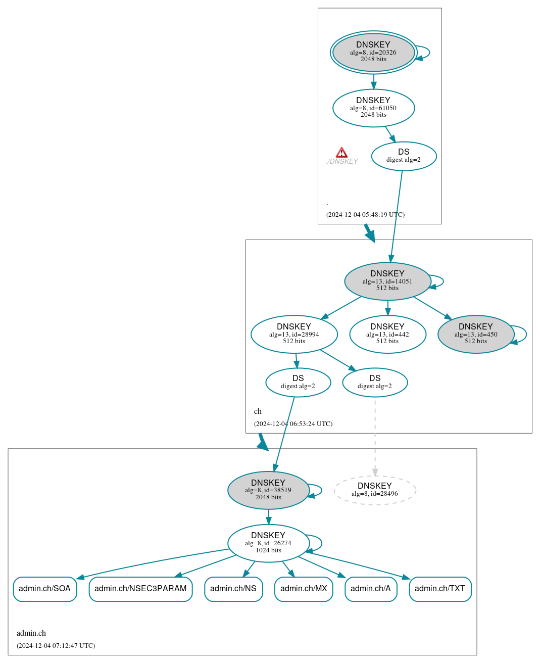 DNSSEC authentication graph