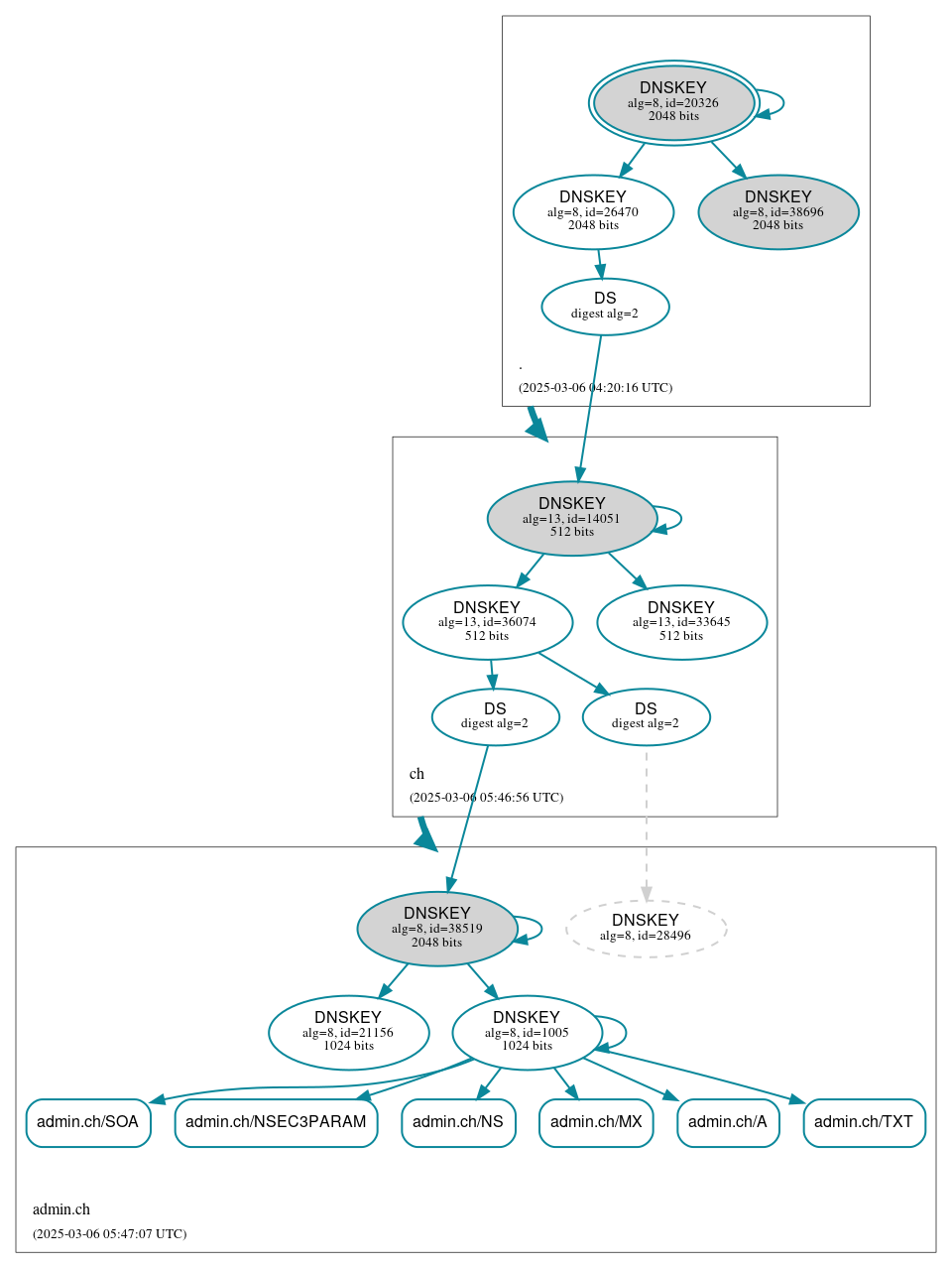 DNSSEC authentication graph