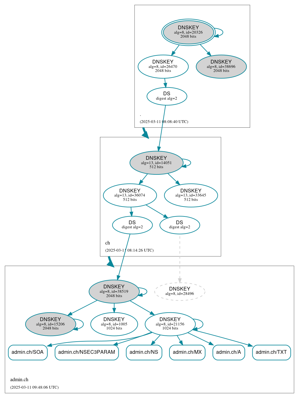 DNSSEC authentication graph