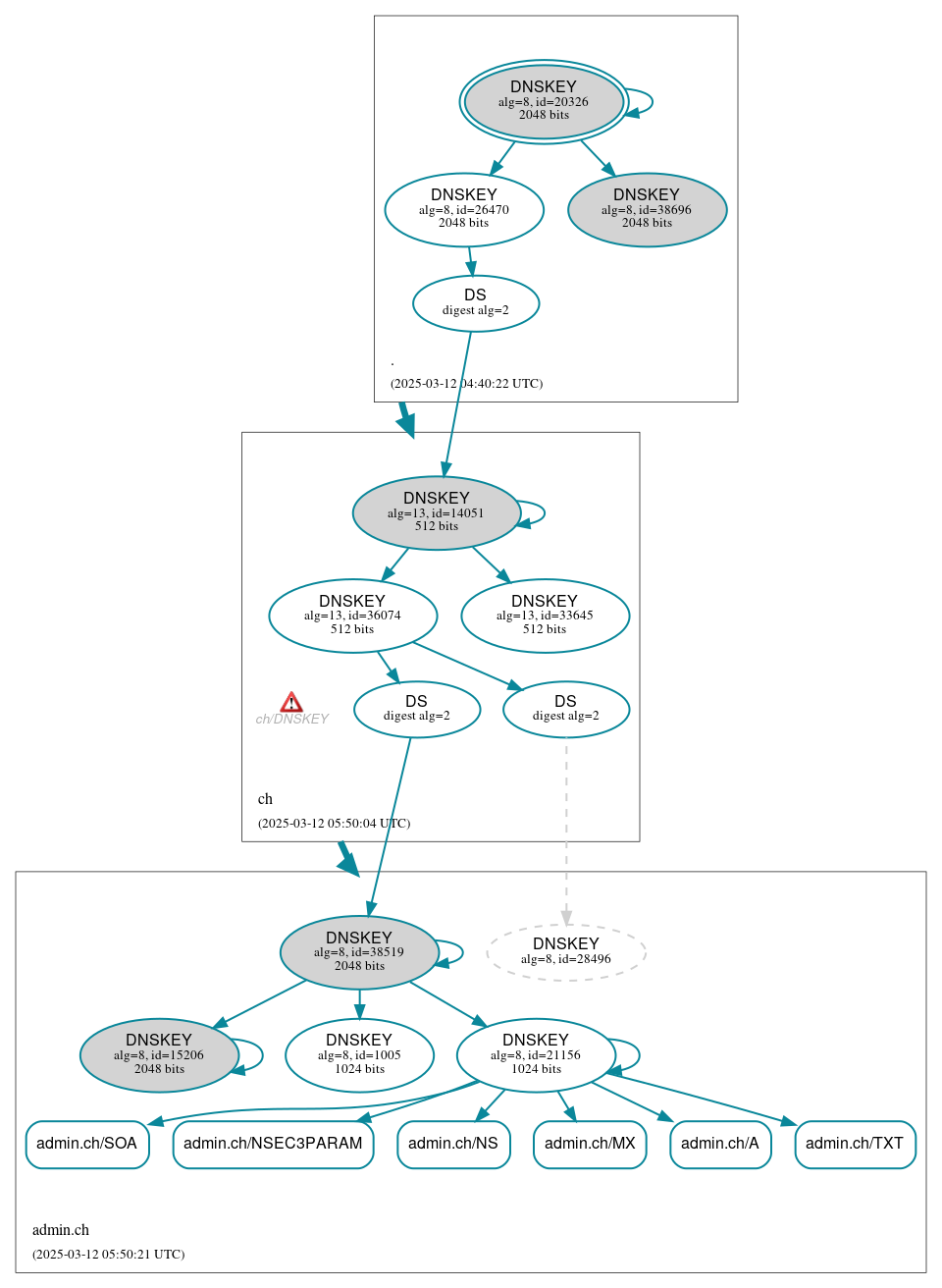 DNSSEC authentication graph