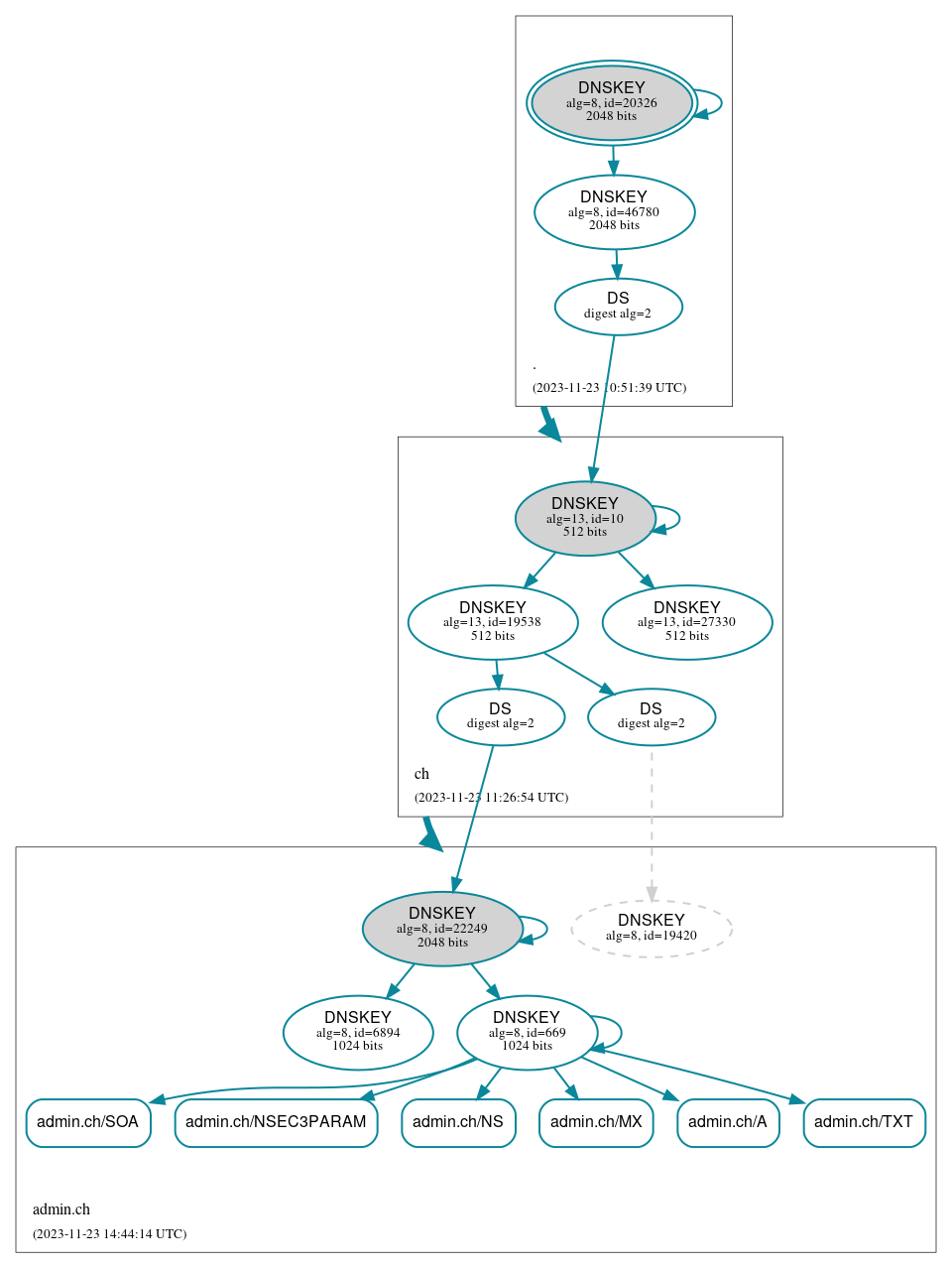 DNSSEC authentication graph