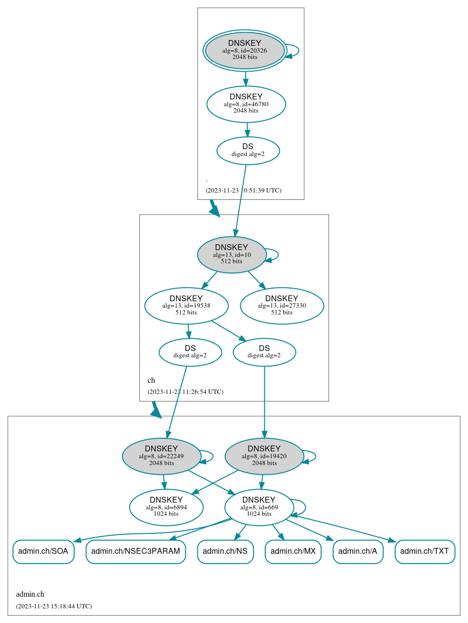 DNSSEC authentication graph