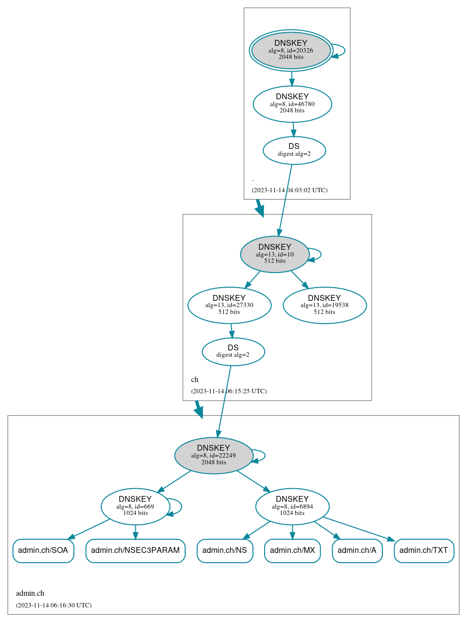 DNSSEC authentication graph