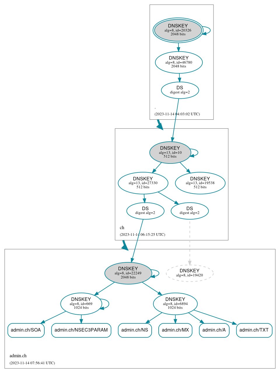 DNSSEC authentication graph