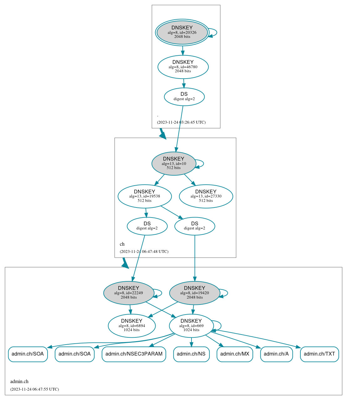 DNSSEC authentication graph