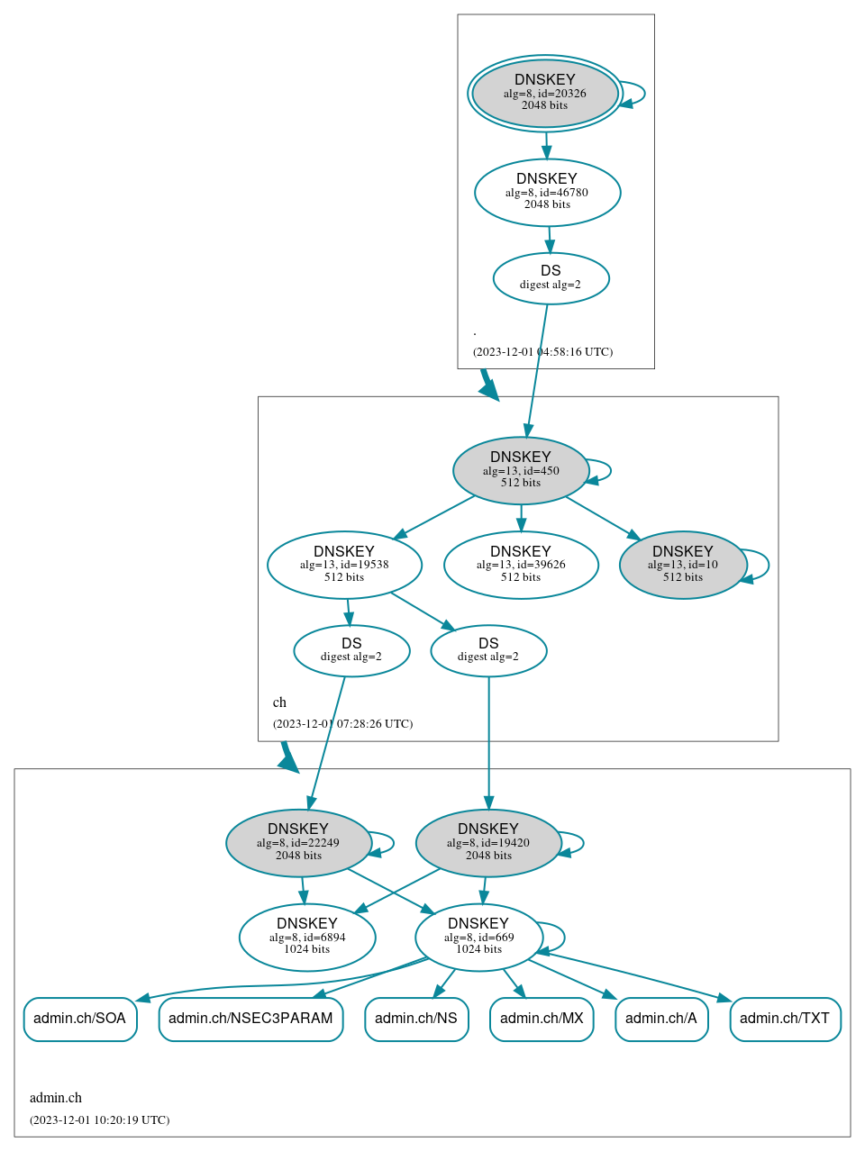 DNSSEC authentication graph