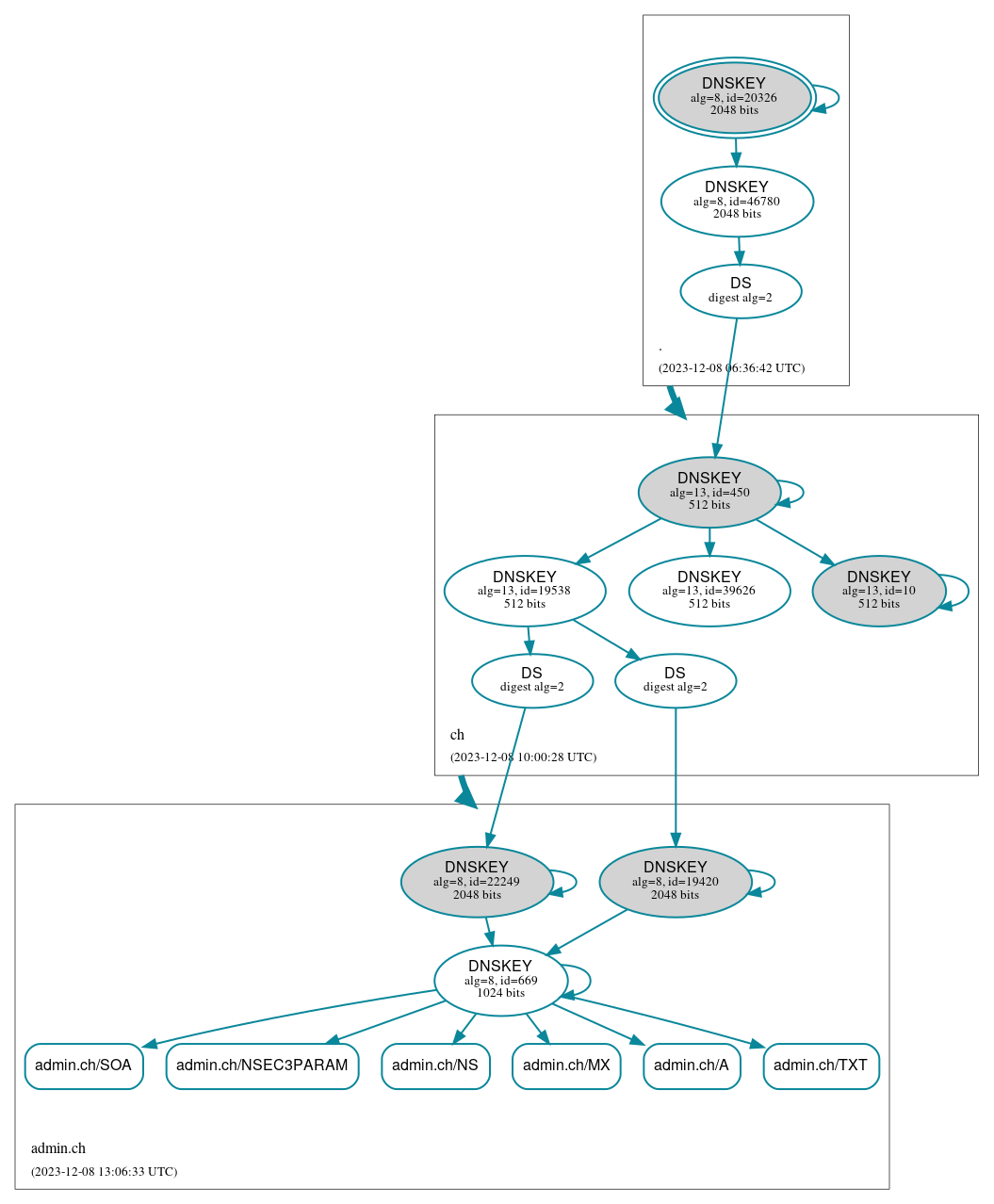 DNSSEC authentication graph