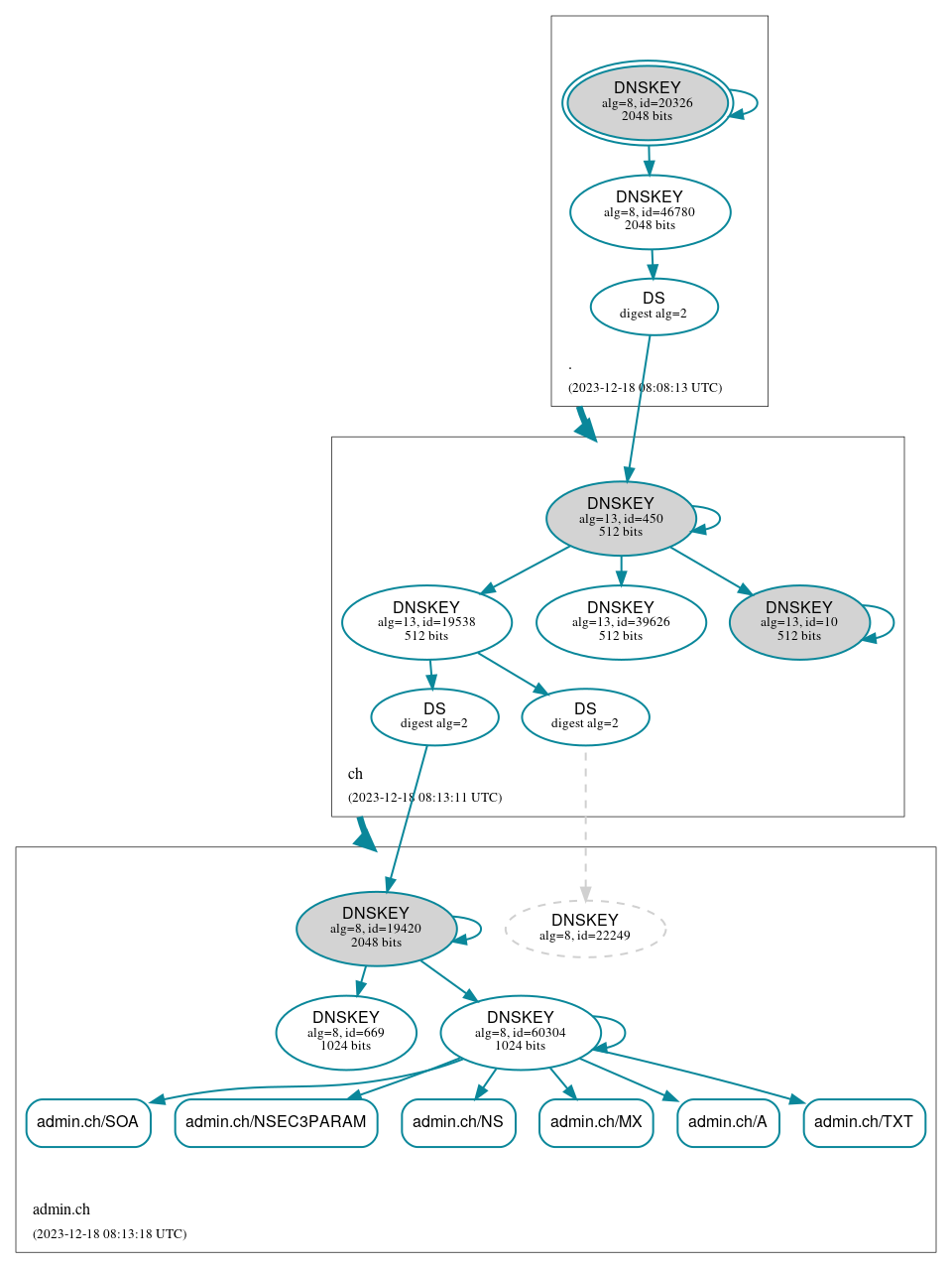 DNSSEC authentication graph