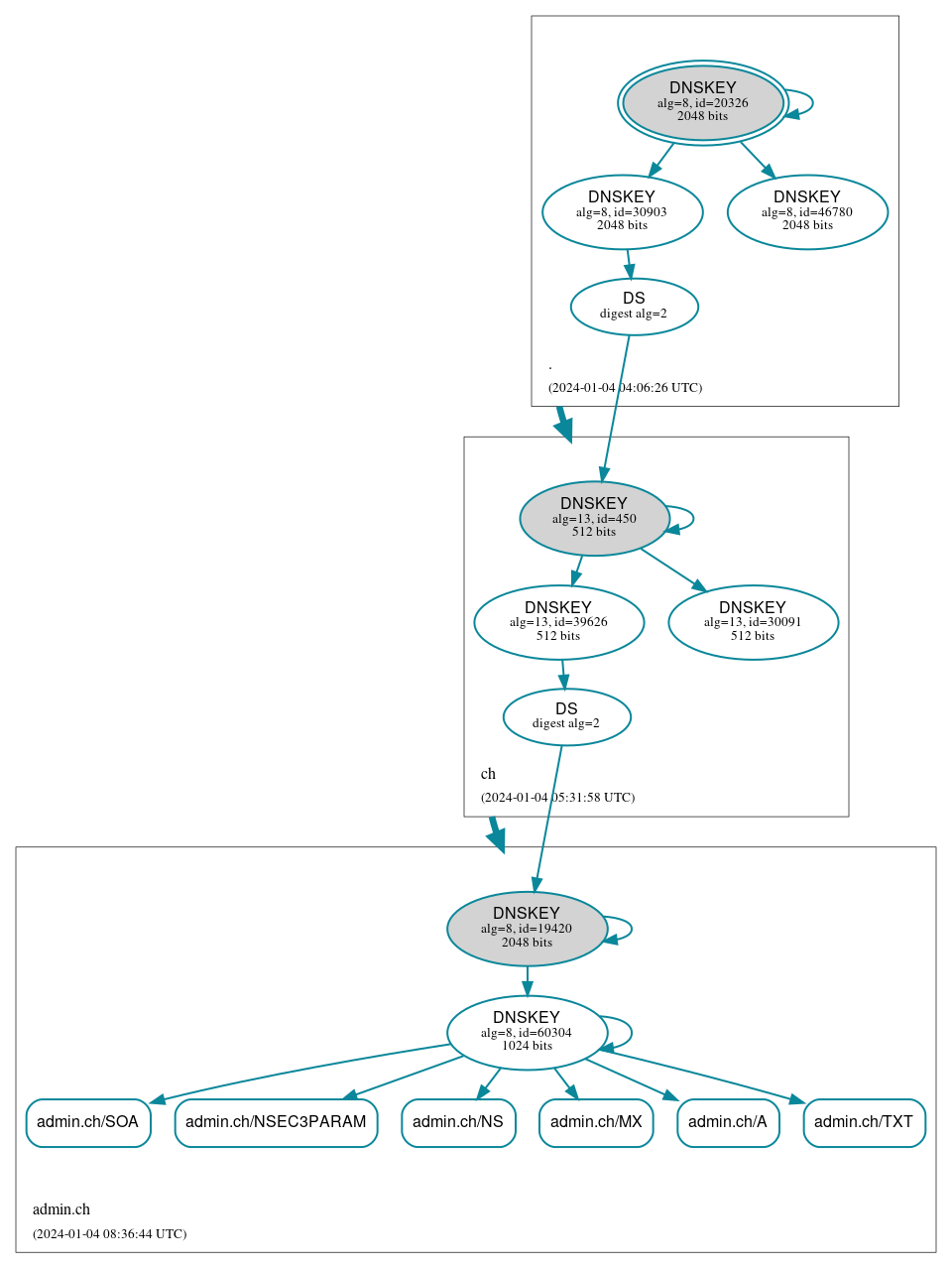 DNSSEC authentication graph