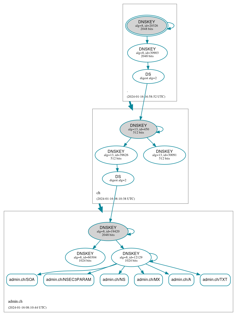 DNSSEC authentication graph