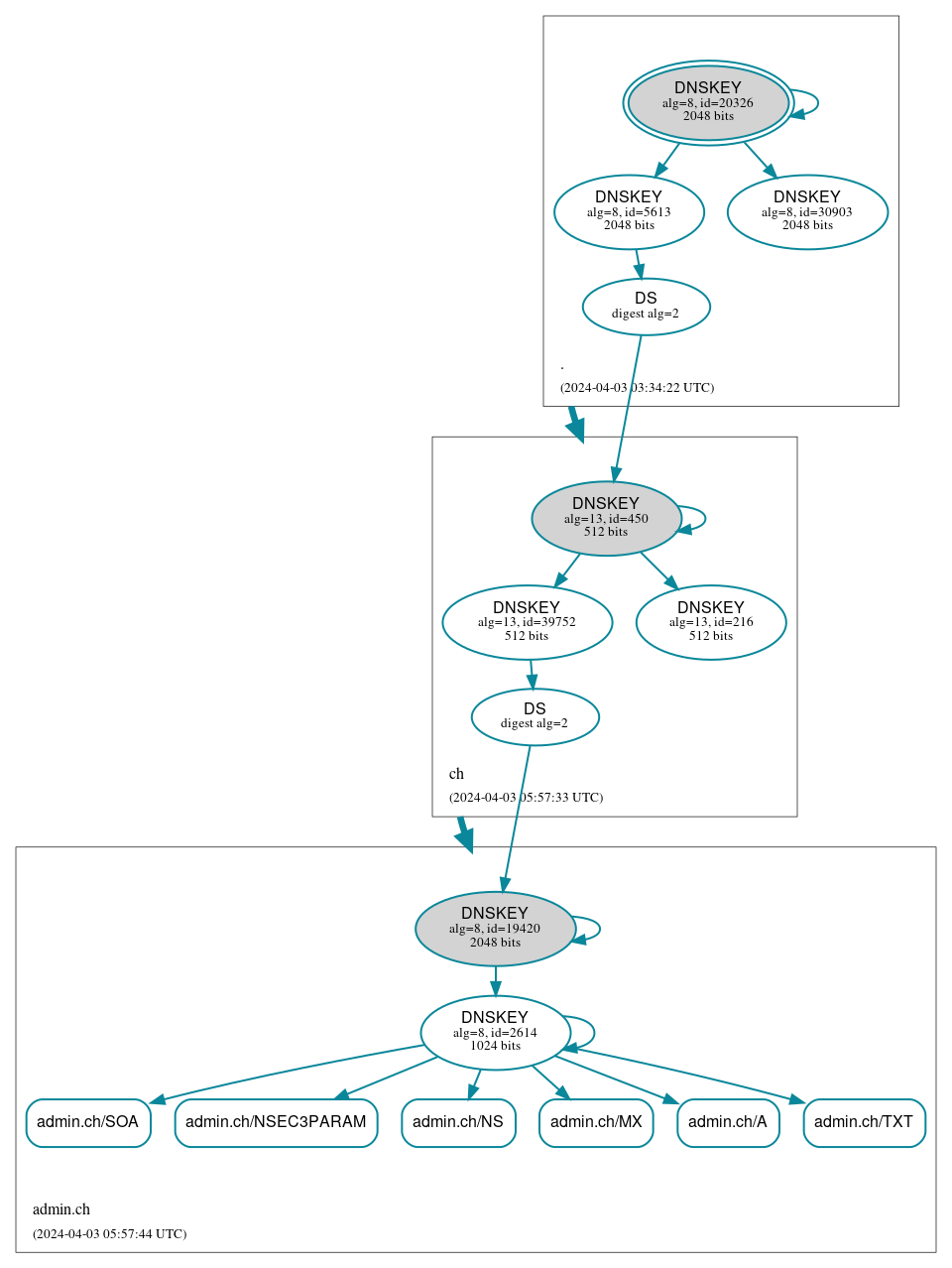 DNSSEC authentication graph