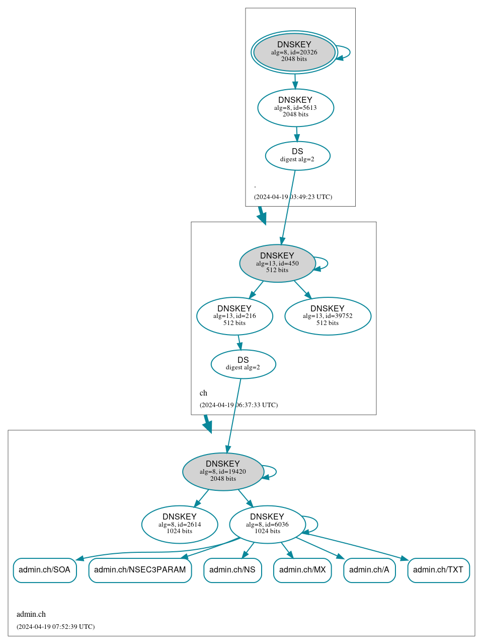 DNSSEC authentication graph