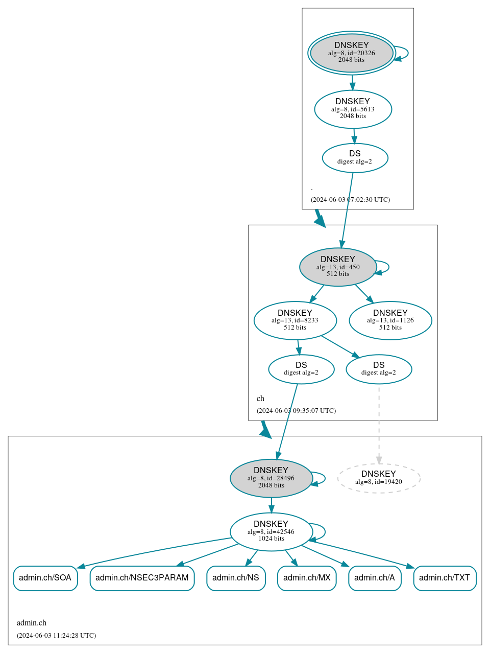 DNSSEC authentication graph