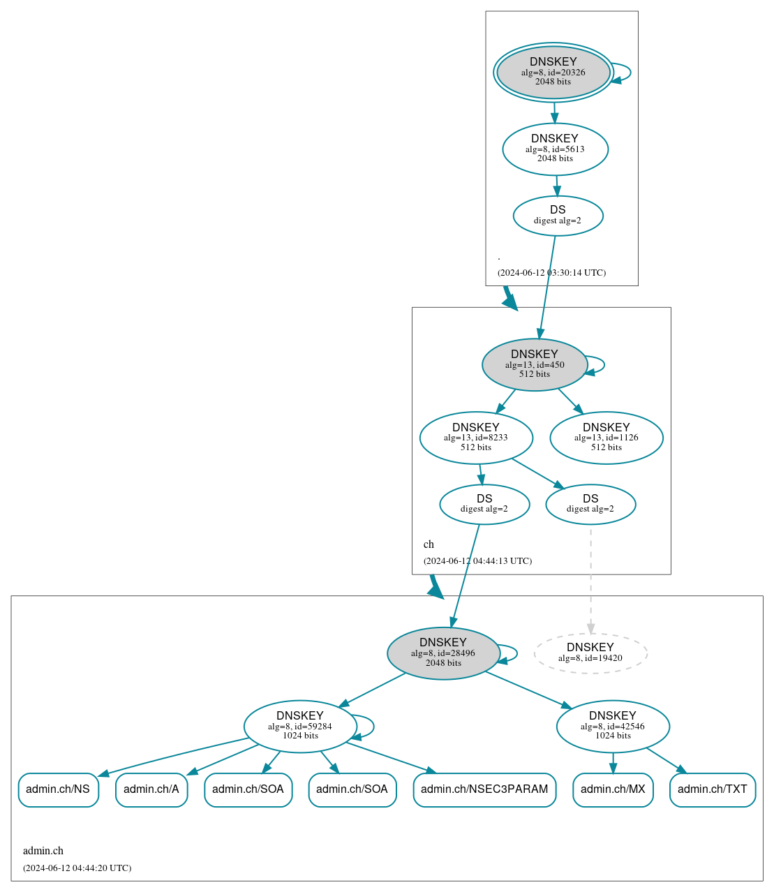 DNSSEC authentication graph