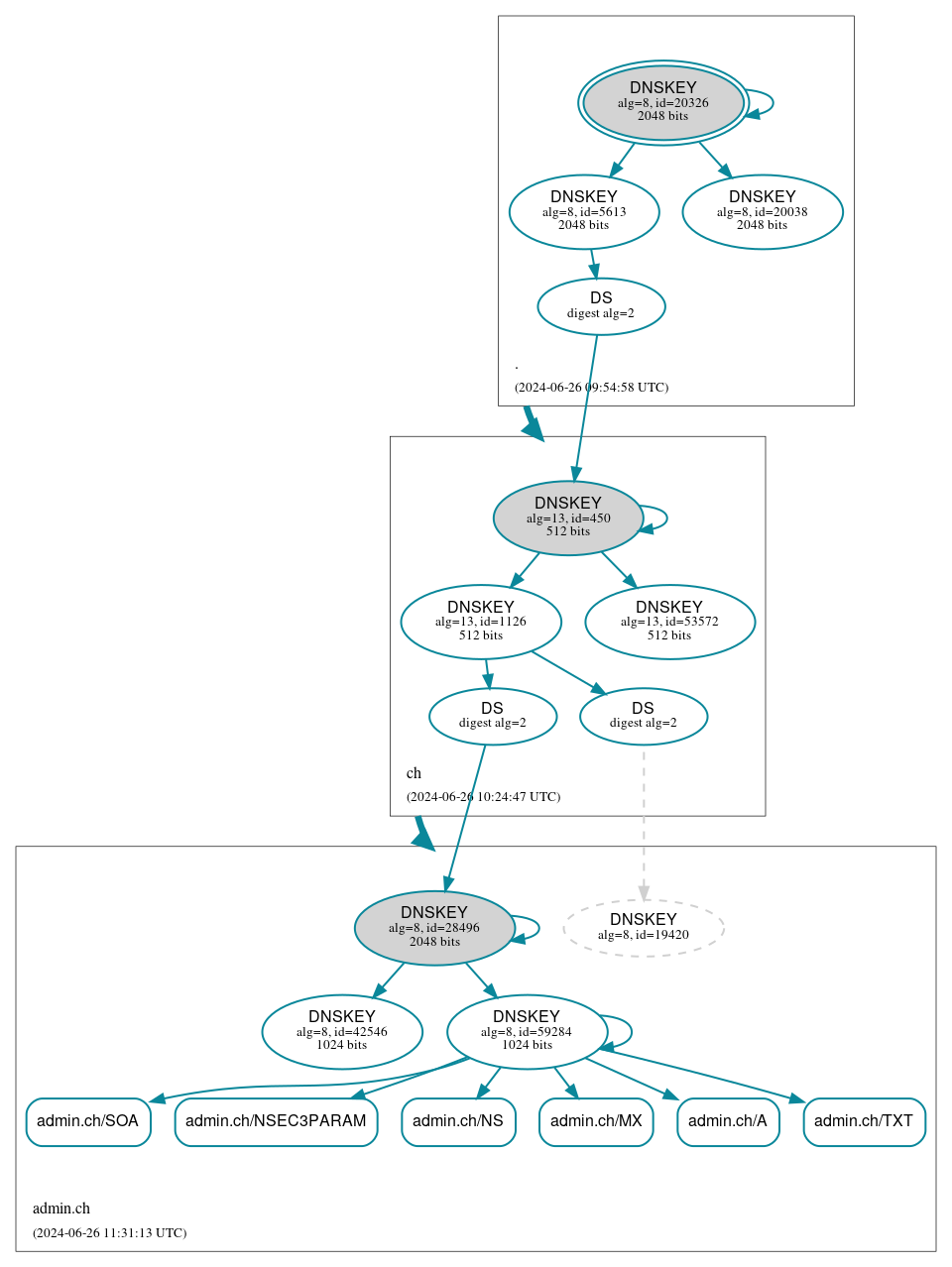 DNSSEC authentication graph