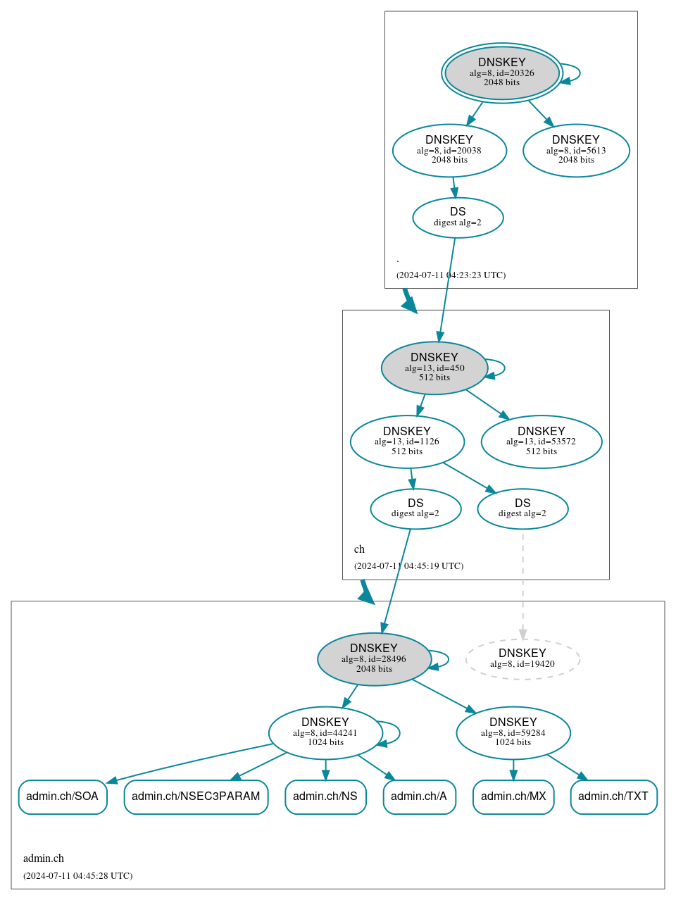 DNSSEC authentication graph