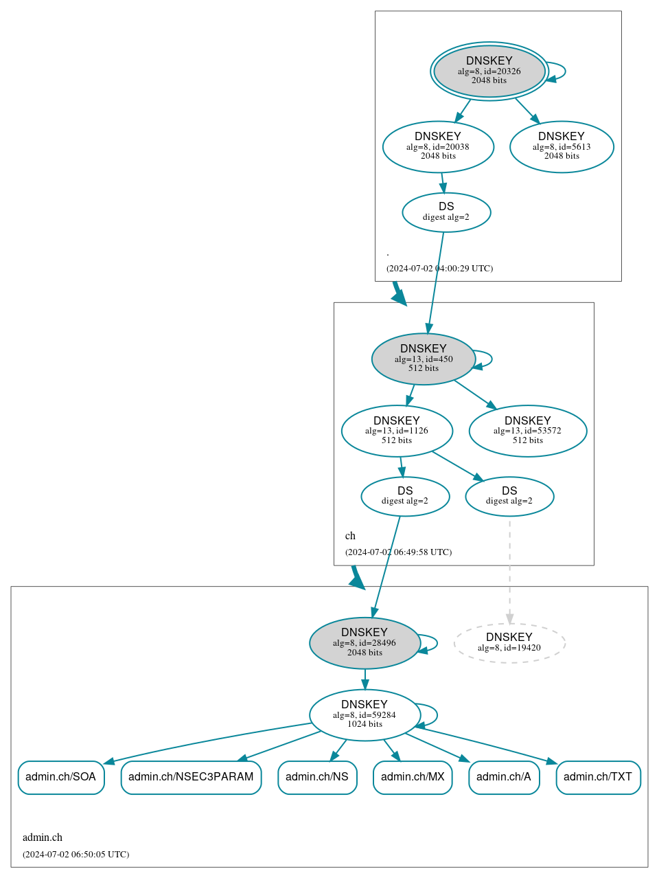 DNSSEC authentication graph