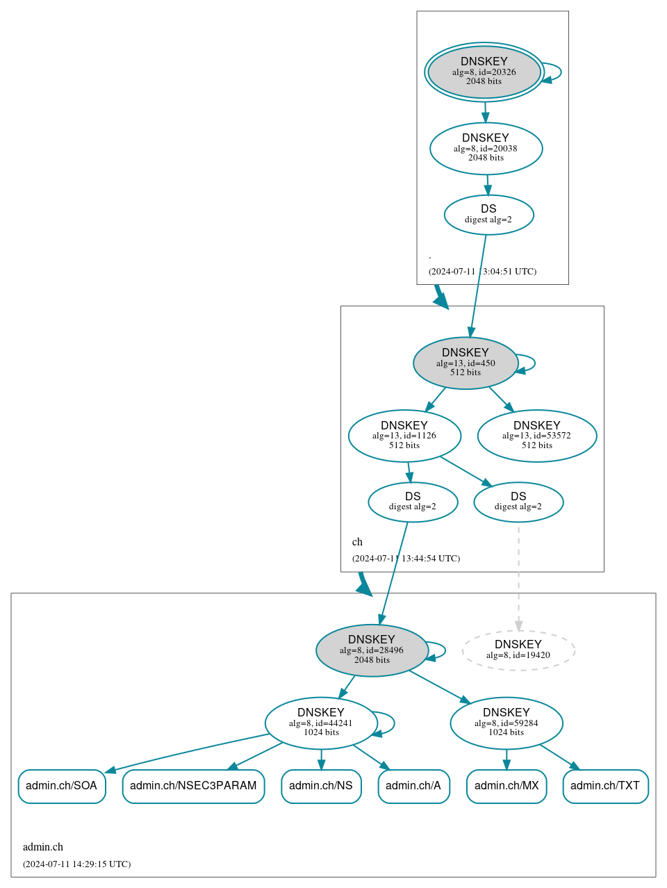 DNSSEC authentication graph