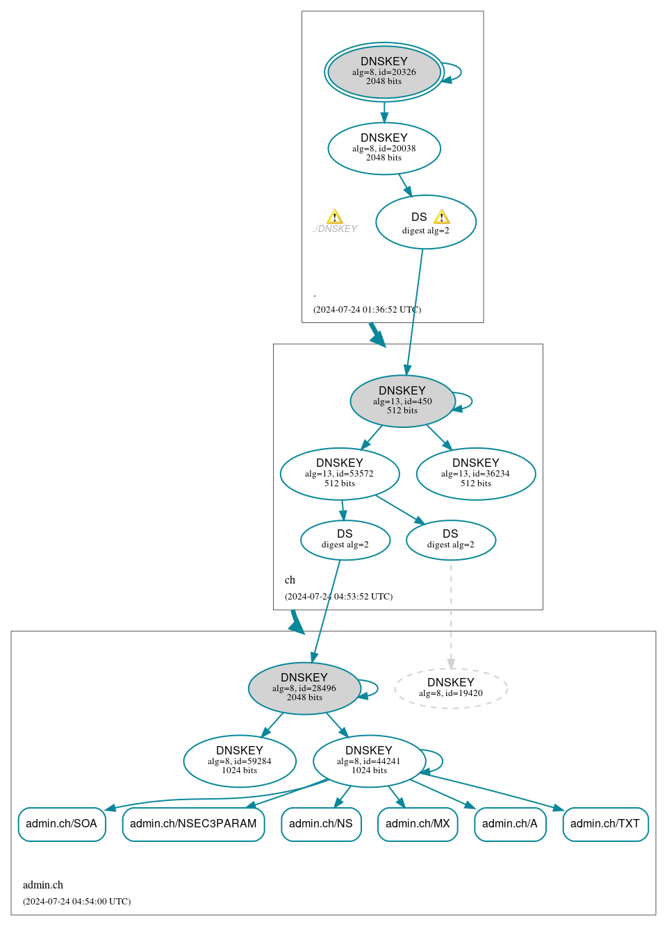 DNSSEC authentication graph