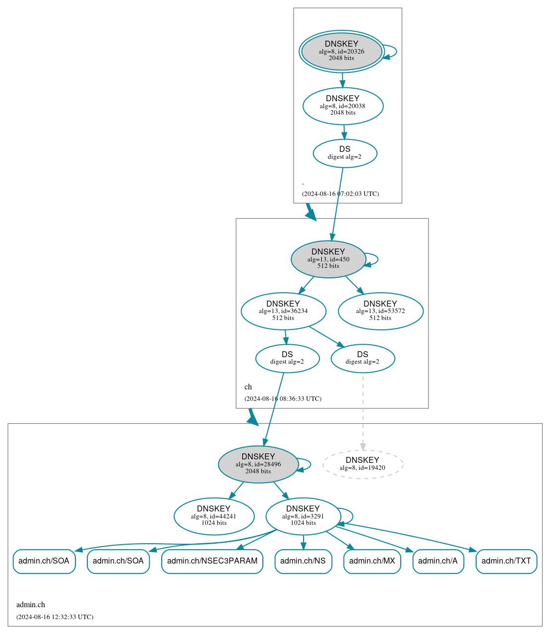 DNSSEC authentication graph