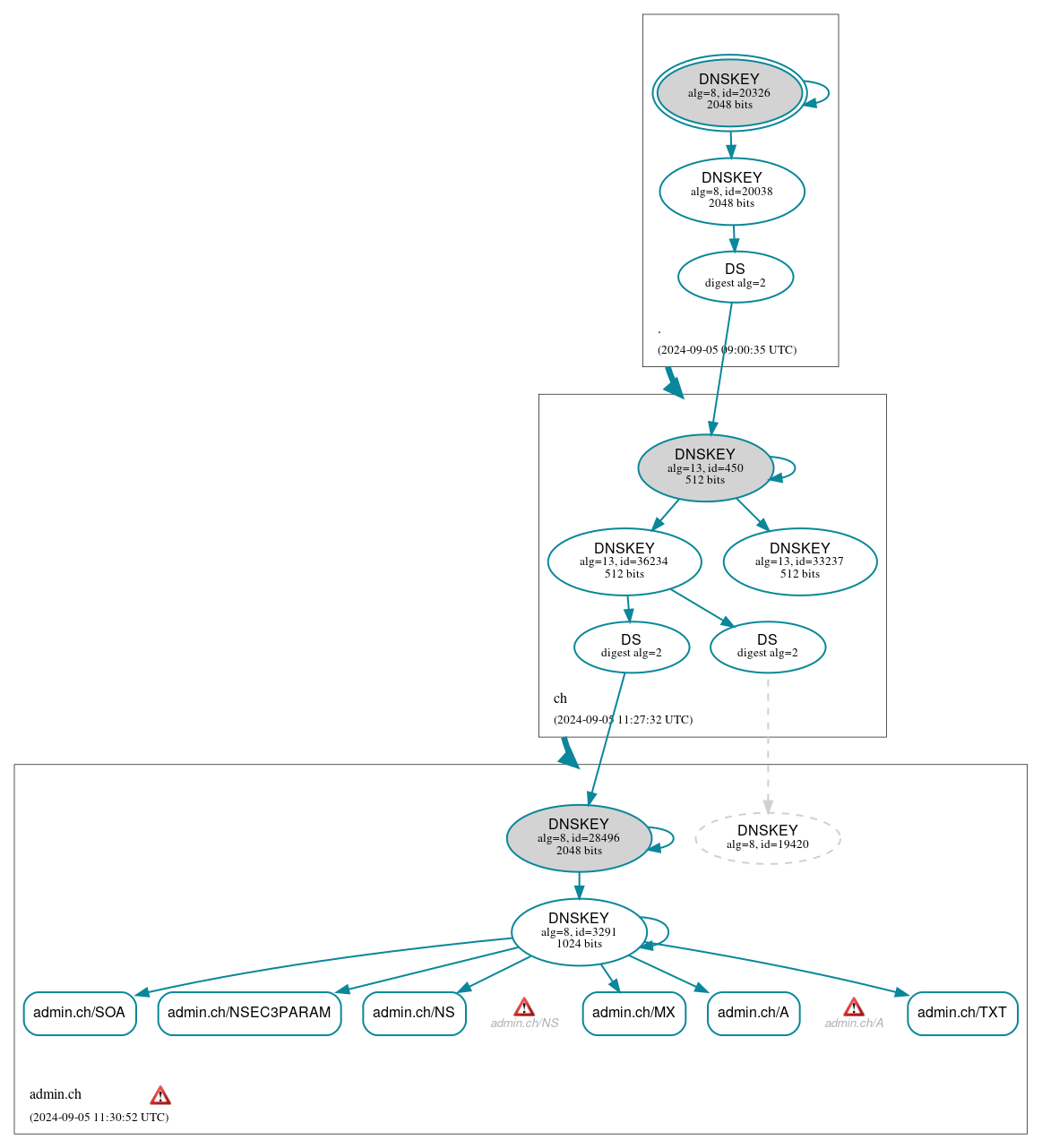 DNSSEC authentication graph