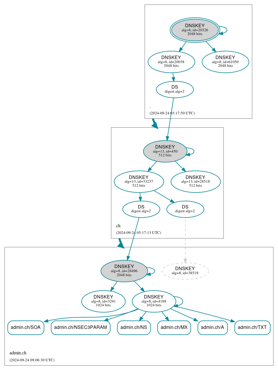 DNSSEC authentication graph