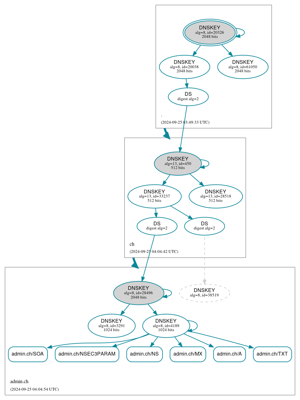 DNSSEC authentication graph