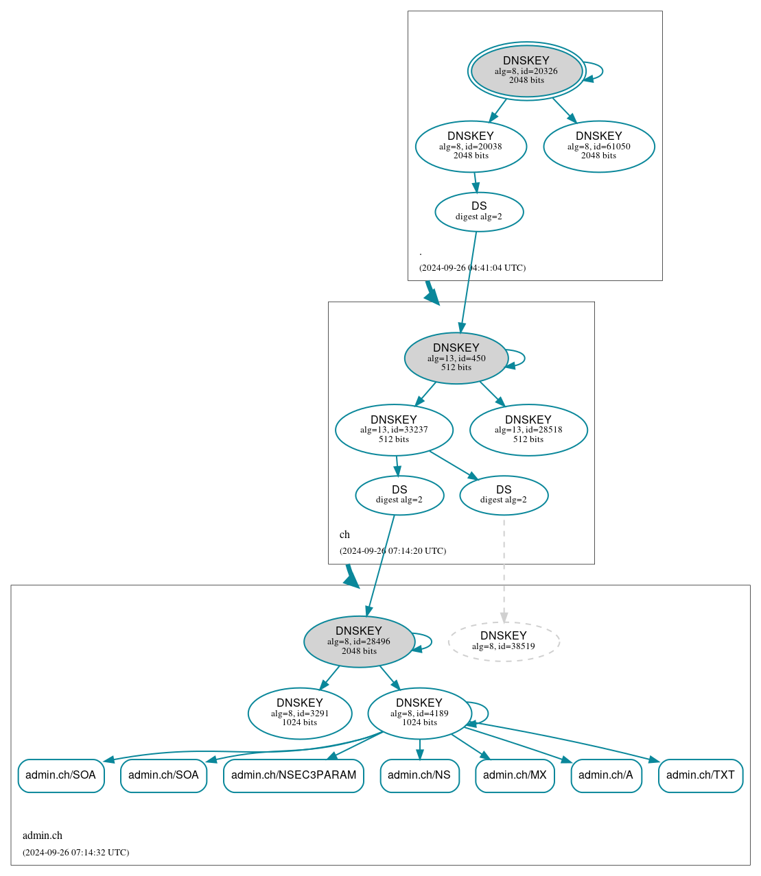 DNSSEC authentication graph