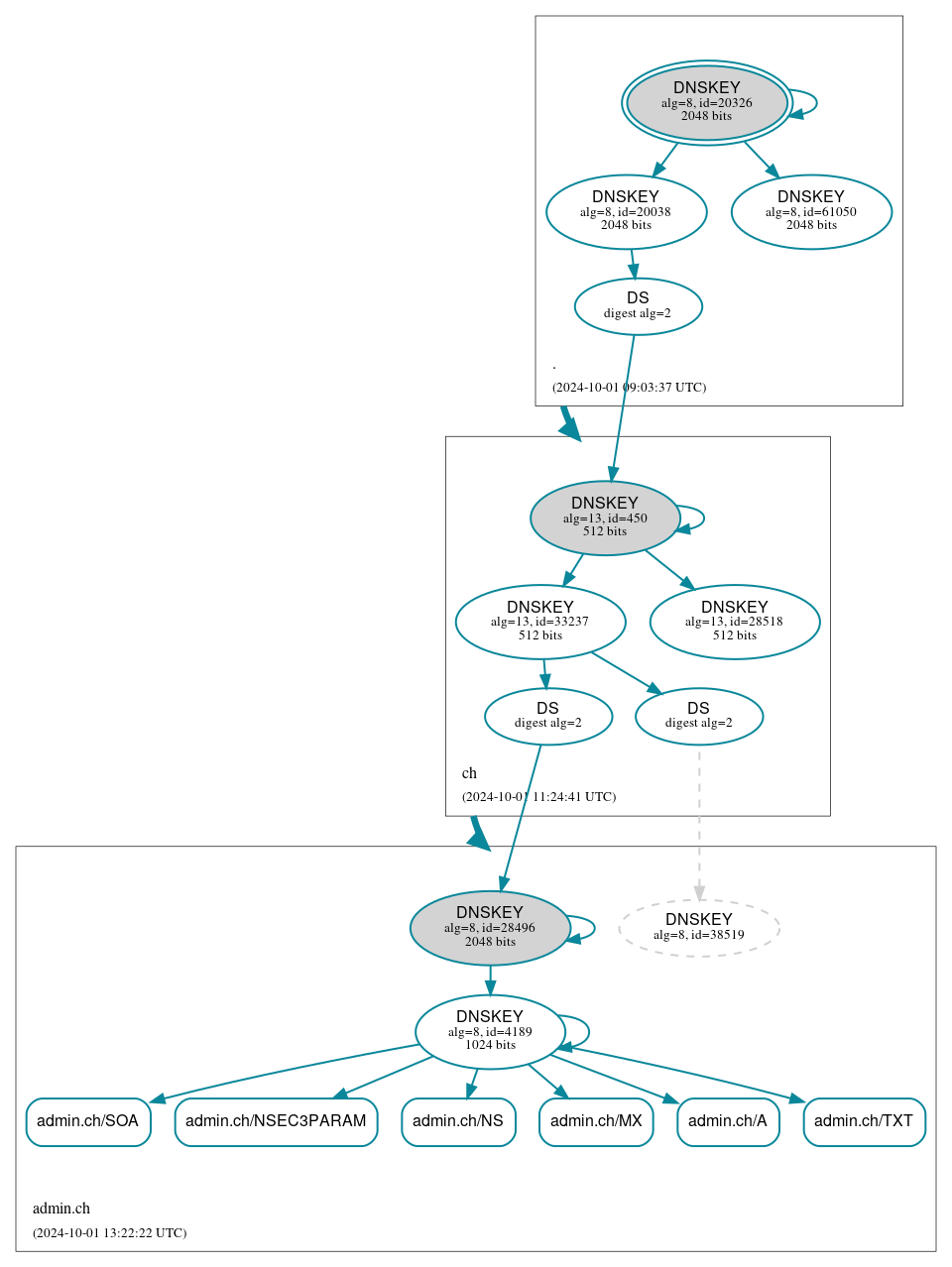 DNSSEC authentication graph