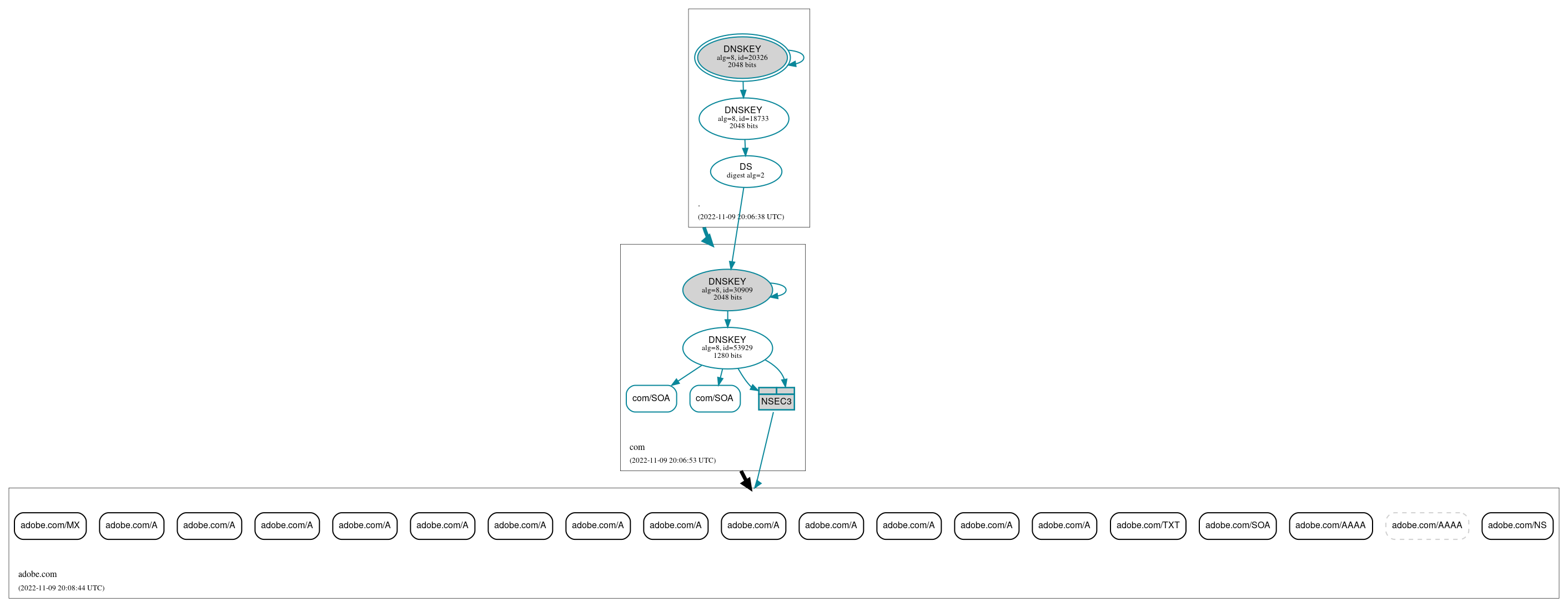 DNSSEC authentication graph