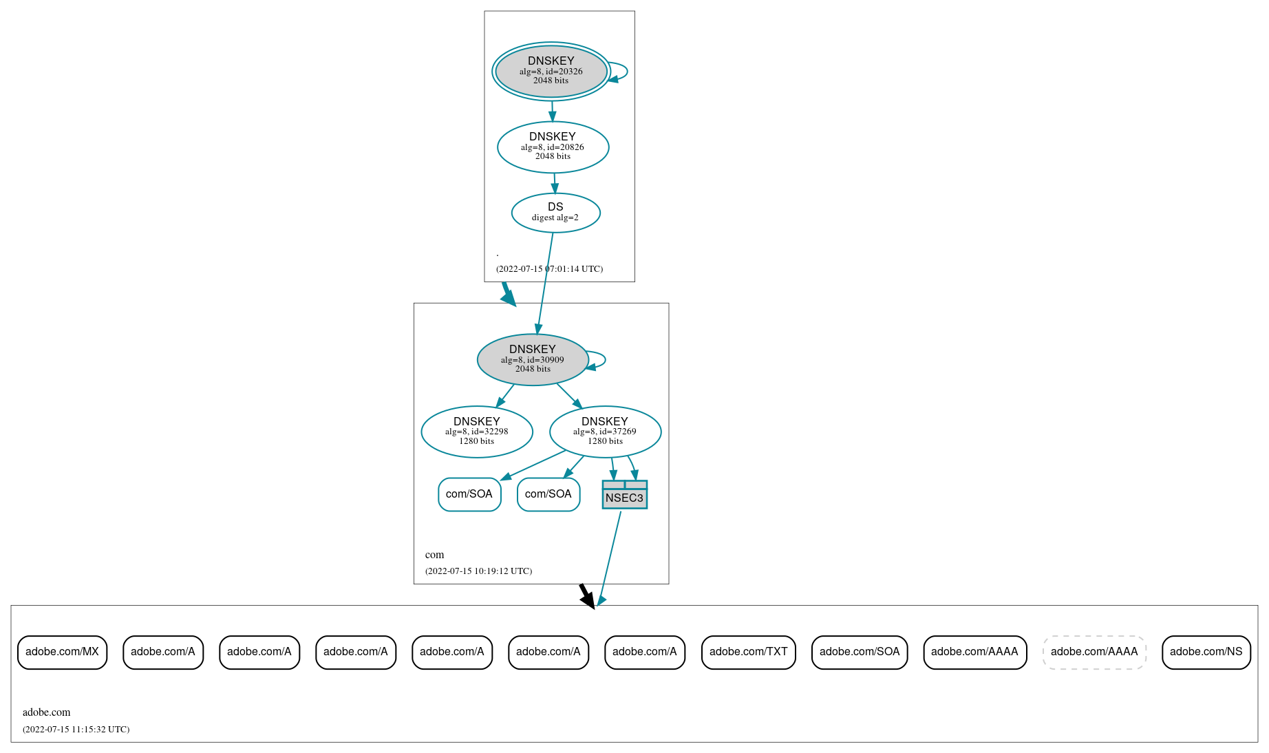 DNSSEC authentication graph