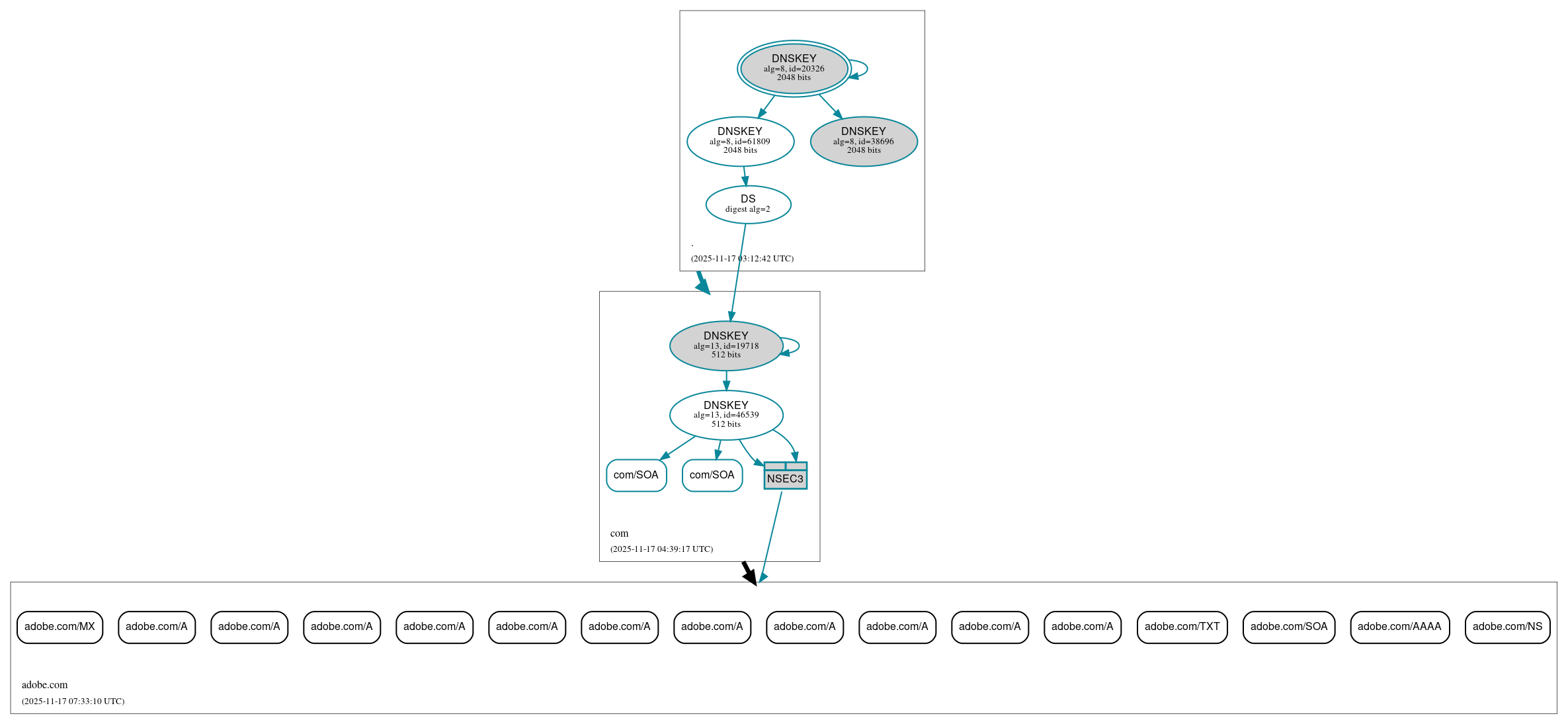 DNSSEC authentication graph