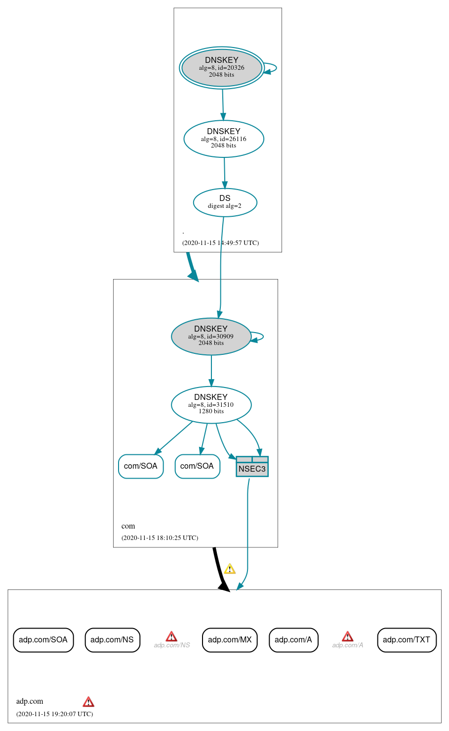 DNSSEC authentication graph