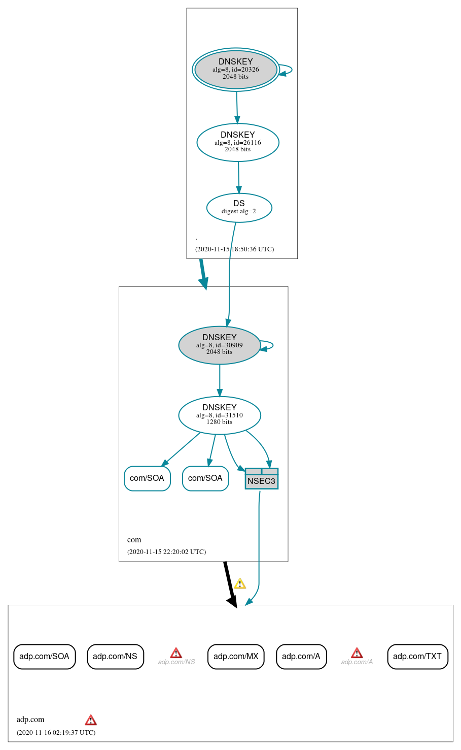 DNSSEC authentication graph