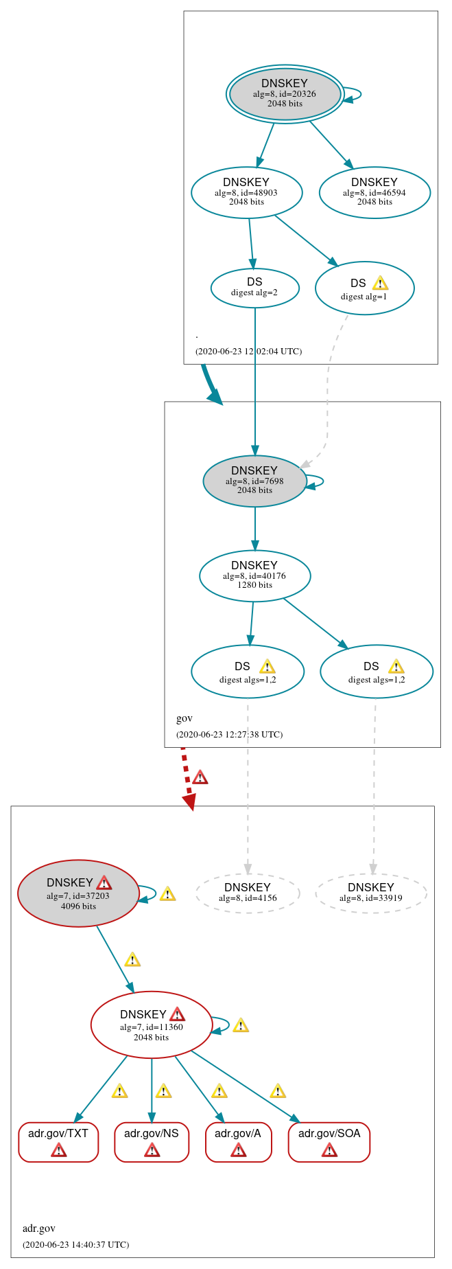 DNSSEC authentication graph