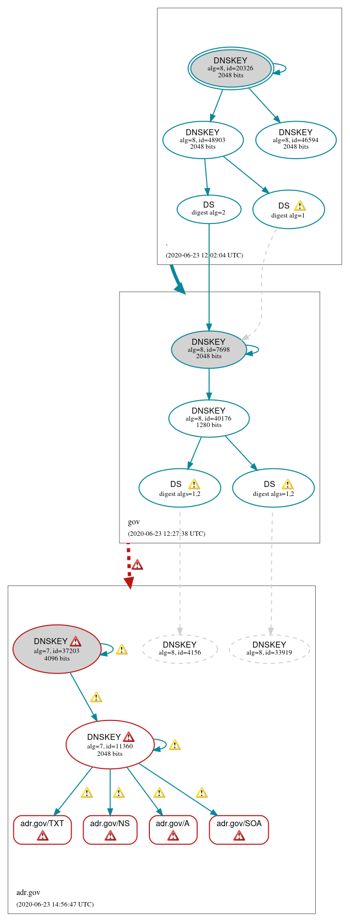 DNSSEC authentication graph