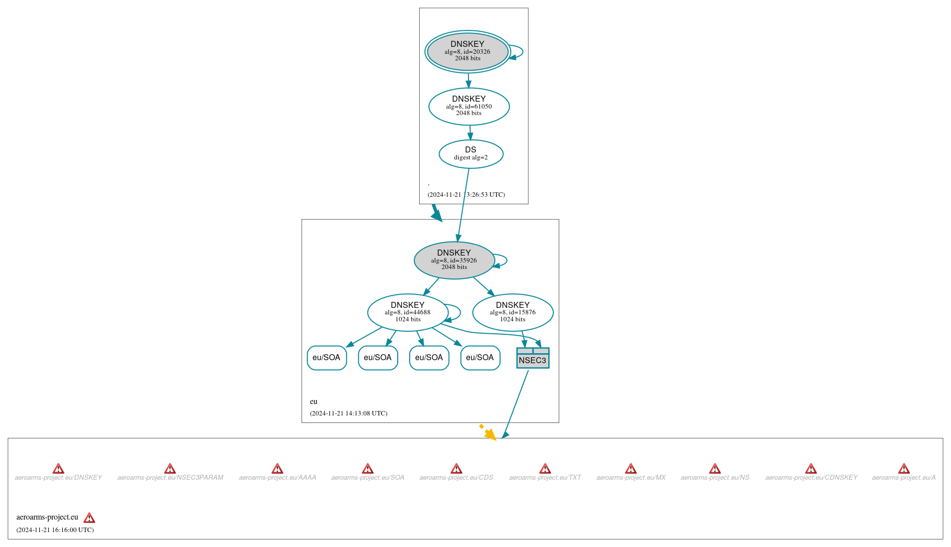 DNSSEC authentication graph